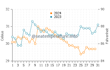 Bandar Labuan water temp chart in October