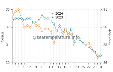 Temperatura del agua en Bandar Lengeh en octubre