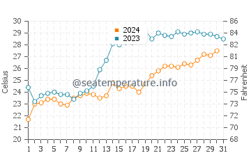 Bandarbeyla water temp chart in October