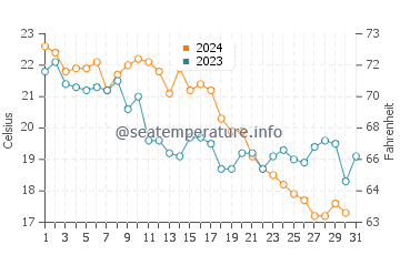 Temperatura del agua en Bandirma en octubre
