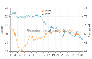 Bandol water temp chart in October