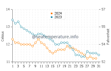 Banff water temp chart in October
