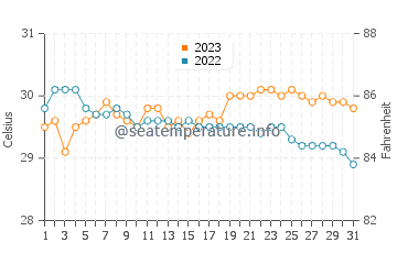 Banilad water temp chart in October