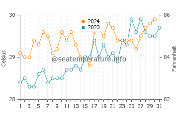 Temperatura vode u Banjar u listopadu