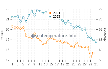 Temperatura del agua en Banjole en octubre