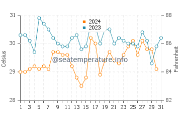 Banjul water temp chart in October