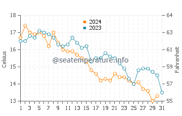 Bank Street Beach water temp chart in October