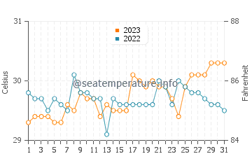 Banos water temp chart in October