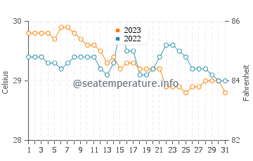 Bantilan water temp chart in October
