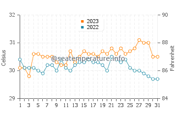 Temperatura del agua en Bantiqui en octubre
