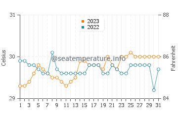 Bantogon water temp chart in October