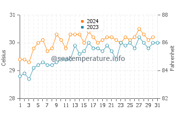 Banyudono water temp chart in October
