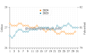 Temperatura del agua en Banzai Pipeline en octubre