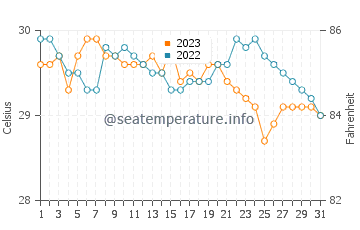 Bao water temp chart in October