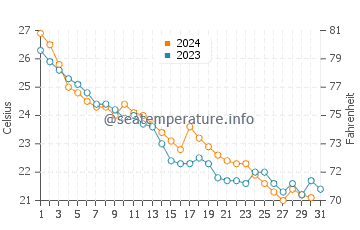 Temperatura vode u Baoshan u listopadu