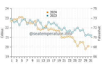 Temperature dell'acqua a Baosich ad ottobre