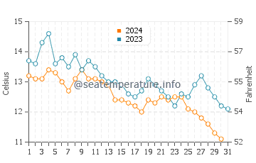 Bar Harbor water temp chart in October