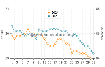 Temperatura da água em Baracoa em outubro