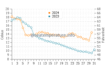 Baraga water temp chart in October