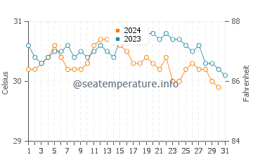 Wassertemperatur Barahona im Oktober