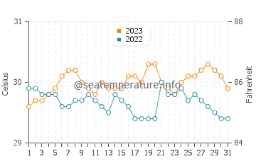 Baras water temp chart in October