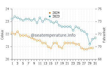 Temperature dell'acqua a Baratti ad ottobre