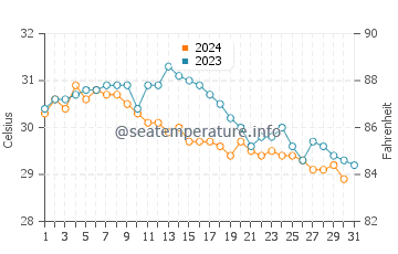 Temperature dell'acqua a Barbareta ad ottobre