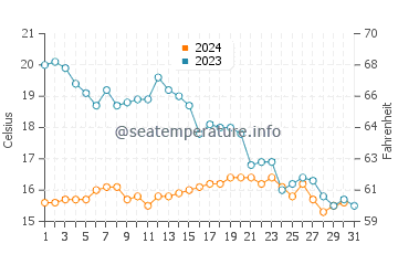 Temperature dell'acqua a Barbâtre ad ottobre