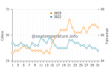 Barbaza water temp chart in October