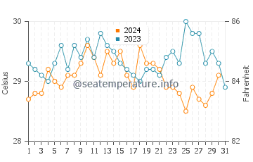 Temperature dell'acqua a Barcarena ad ottobre