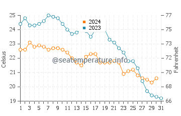 Temperatura del agua en La Barceloneta en octubre