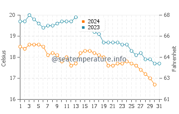 Barcena de Cicero water temp chart in October