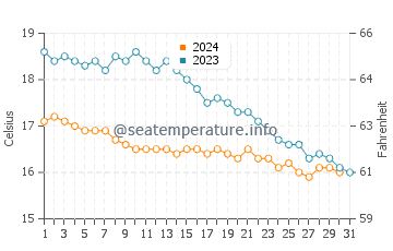 Temperature dell'acqua a Barfleur ad ottobre