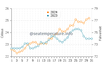 Temperature dell'acqua a Bargara ad ottobre