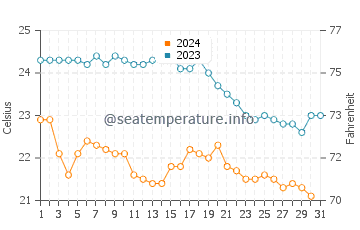 Wassertemperatur Bari Sardo im Oktober