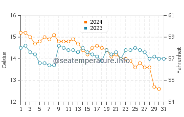 Barleycove water temp chart in October