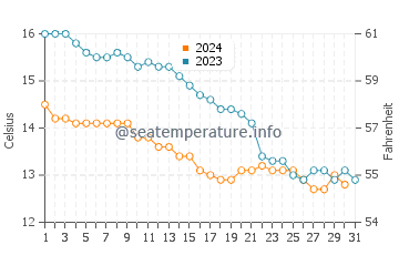 Temperature dell'acqua a Barmouth ad ottobre