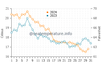 Barnegat Light water temp chart in October