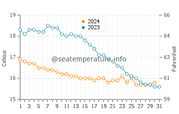 Temperature dell'acqua a Barneville-Carteret ad ottobre