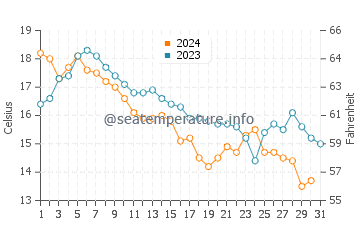Barnstable water temp chart in October