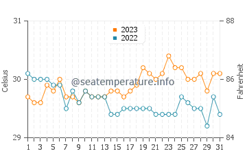 Temperatura del agua en Barobo en octubre