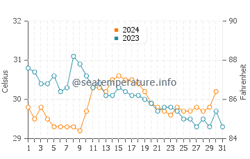 Temperatura del agua en Barra de Navidad en octubre
