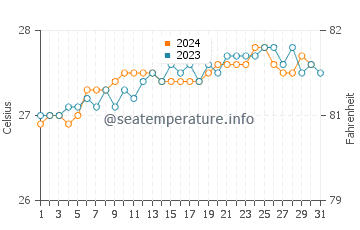 Temperatura del agua en Barra de Santo Antônio en octubre