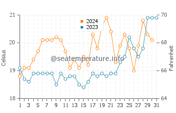 Temperature dell'acqua a Barra do Camacho ad ottobre