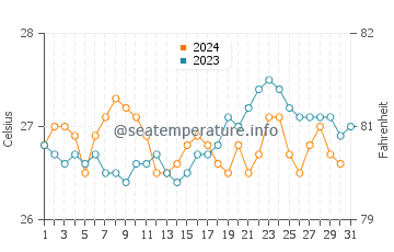 Temperature dell'acqua a Barra dos Coqueiros ad ottobre