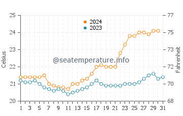 Temperature dell'acqua a Barra Velha ad ottobre
