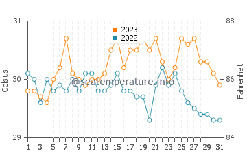 Barra water temp chart in October
