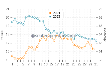 Barrana beach water temp chart in October