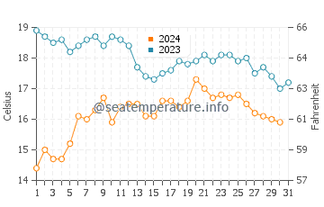 Barranan water temp chart in October