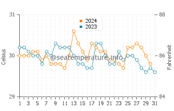 Temperatura da água em Barranquilla em outubro